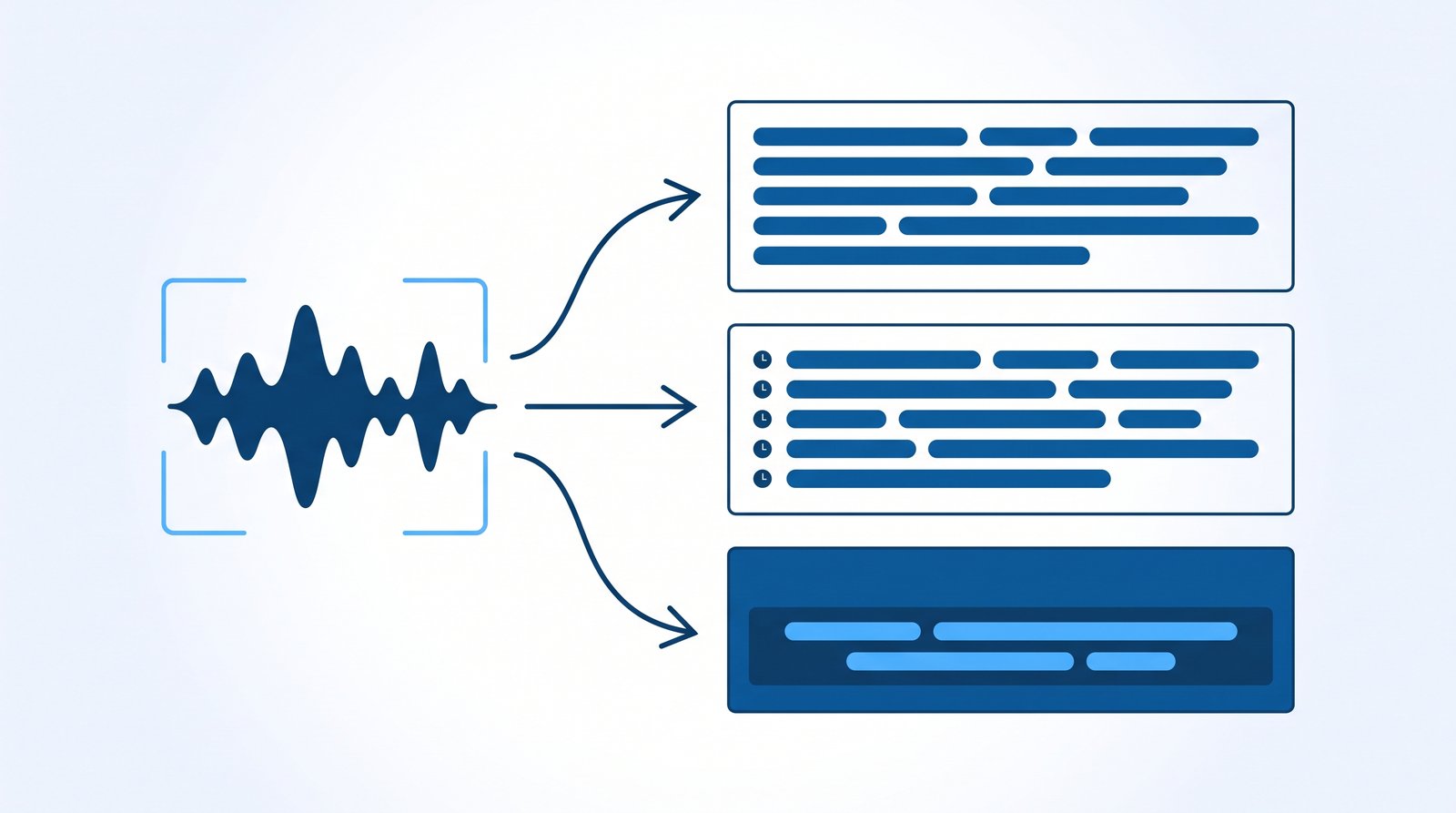 音声の波形から3本の矢印が伸び、普通の文章・時刻の印が付いた文章・動画の字幕の3つの形に分かれる図