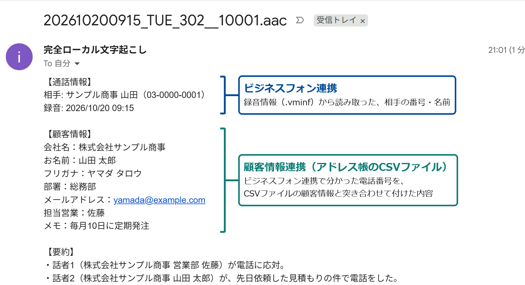完了メールの例。本文の先頭の【通話情報】（相手の名前・電話番号、録音の日時）は、ビジネスフォン連携で録音情報から読み取った内容。続く【顧客情報】（会社名・お名前・フリガナ・部署・メールアドレス・担当営業・メモ）は、顧客情報連携で、ビジネスフォン連携で分かった電話番号をアドレス帳のCSVファイルと突き合わせて付けた内容。そのあとに【要約】が並ぶ。名前・会社名・連絡先は架空の例