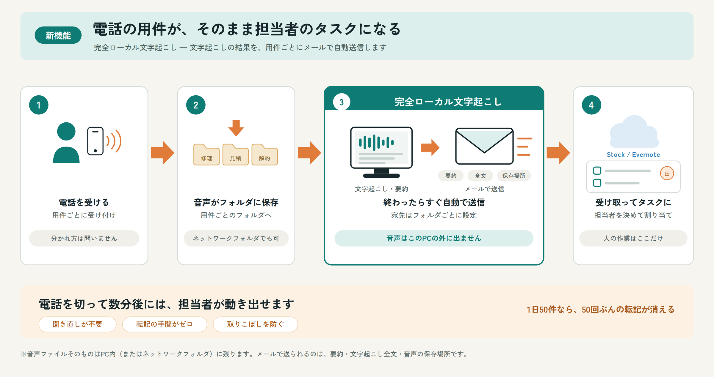 活用例の図。1 電話を受ける、2 録音が用件ごと(修理・見積・解約)のフォルダに保存される、3 完全ローカル文字起こしが文字起こしと要約を行い、終わったらすぐに要約・全文・保存場所をメールで自動送信する(音声はこのパソコンの外に出ない)、4 StockやEvernoteが受け取り、担当者を決めてタスクにする。電話を切って数分後には担当者が動き出せ、聞き直しや転記の手間がなくなる