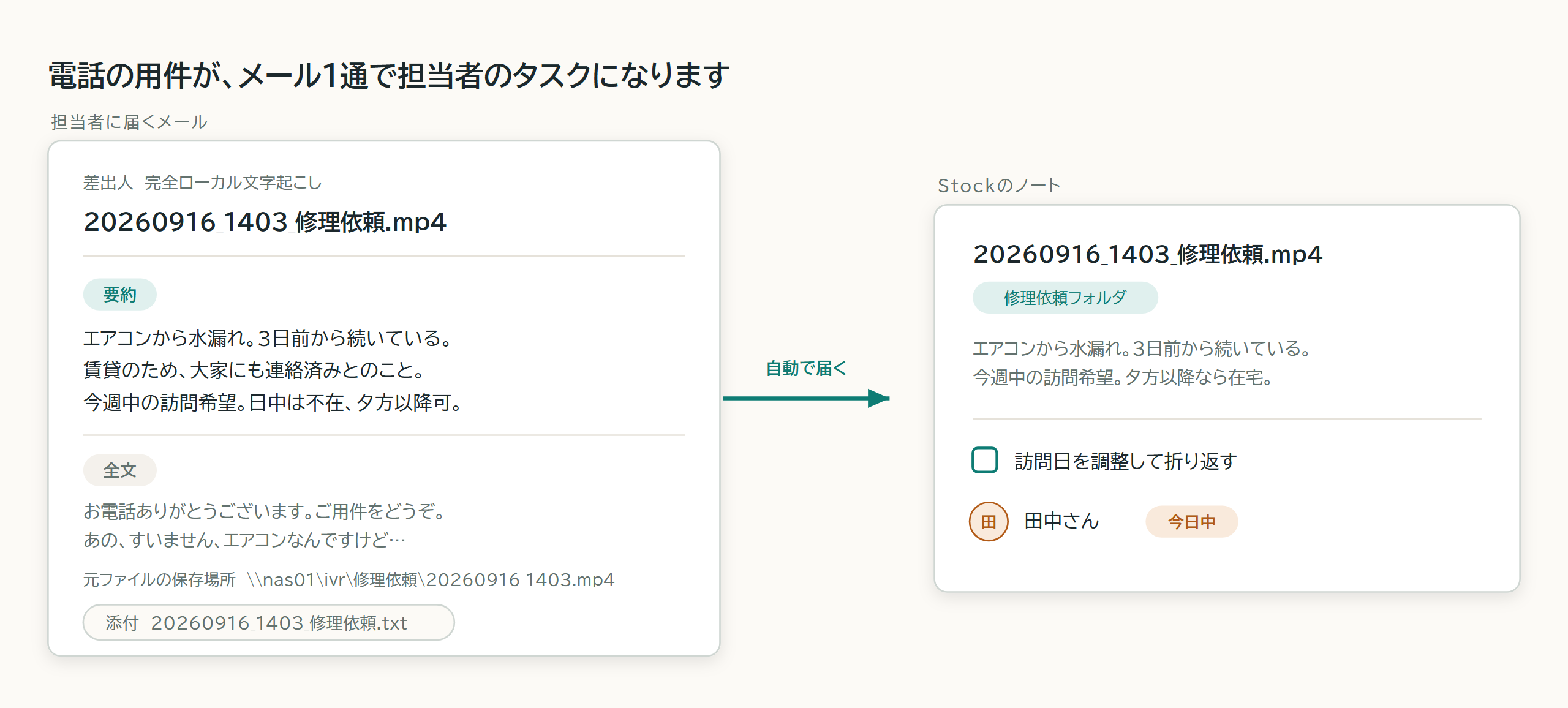 担当者に届くメールの例と、それを取り込んだStockのノートの例。メールの件名はファイル名で、本文に要約・全文・元ファイルの保存場所が入り、文字起こし結果が添付されている。Stockのノートは件名と同じタイトルで登録され、担当者が「訪問日を調整して折り返す」というタスクを割り当てている