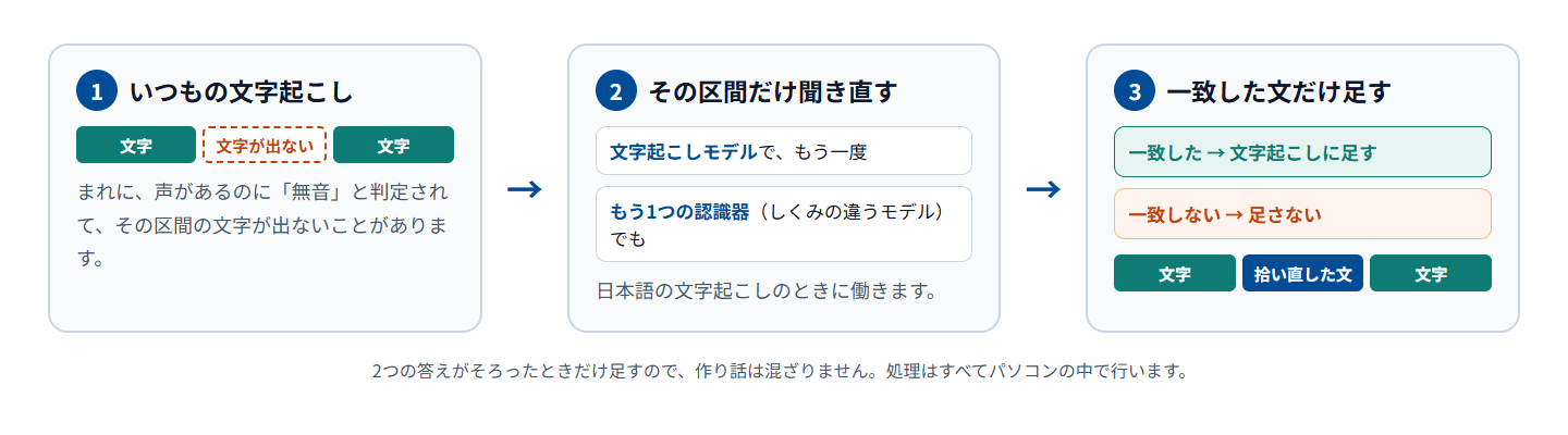 しくみの図。1 いつもの文字起こし：まれに、声があるのに無音と判定されて、その区間の文字が出ないことがある。2 その区間だけ聞き直す：文字起こしモデルでもう一度、しくみの違うもう1つの認識器でも聞く（日本語の文字起こしのとき）。3 一致した文だけ足す：一致したら文字起こしに足し、一致しなければ足さない。2つの答えがそろったときだけ足すので作り話は混ざらず、処理はすべてパソコンの中で行う
