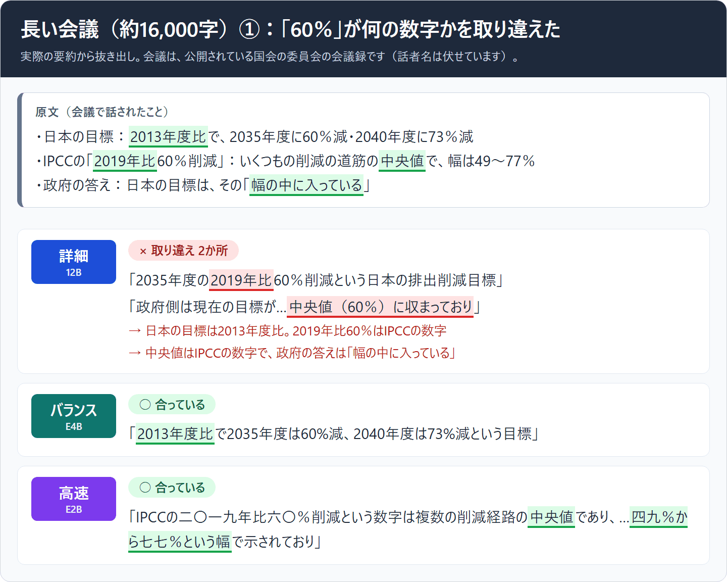 約16,000字の会議の比較。原文では、日本の目標は2013年度比で2035年度に60％減、IPCCの「2019年比60％削減」はいくつもの削減の道筋の中央値で幅は49〜77％、政府の答えは日本の目標がその幅の中に入っているというもの。詳細は「2019年比60％削減という日本の目標」「政府側は中央値（60％）に収まっており」と2か所取り違えた。バランスは「2013年度比で2035年度は60%減」、高速は「IPCCの2019年比60％削減は中央値で、49％から77％の幅」と正しく書いた