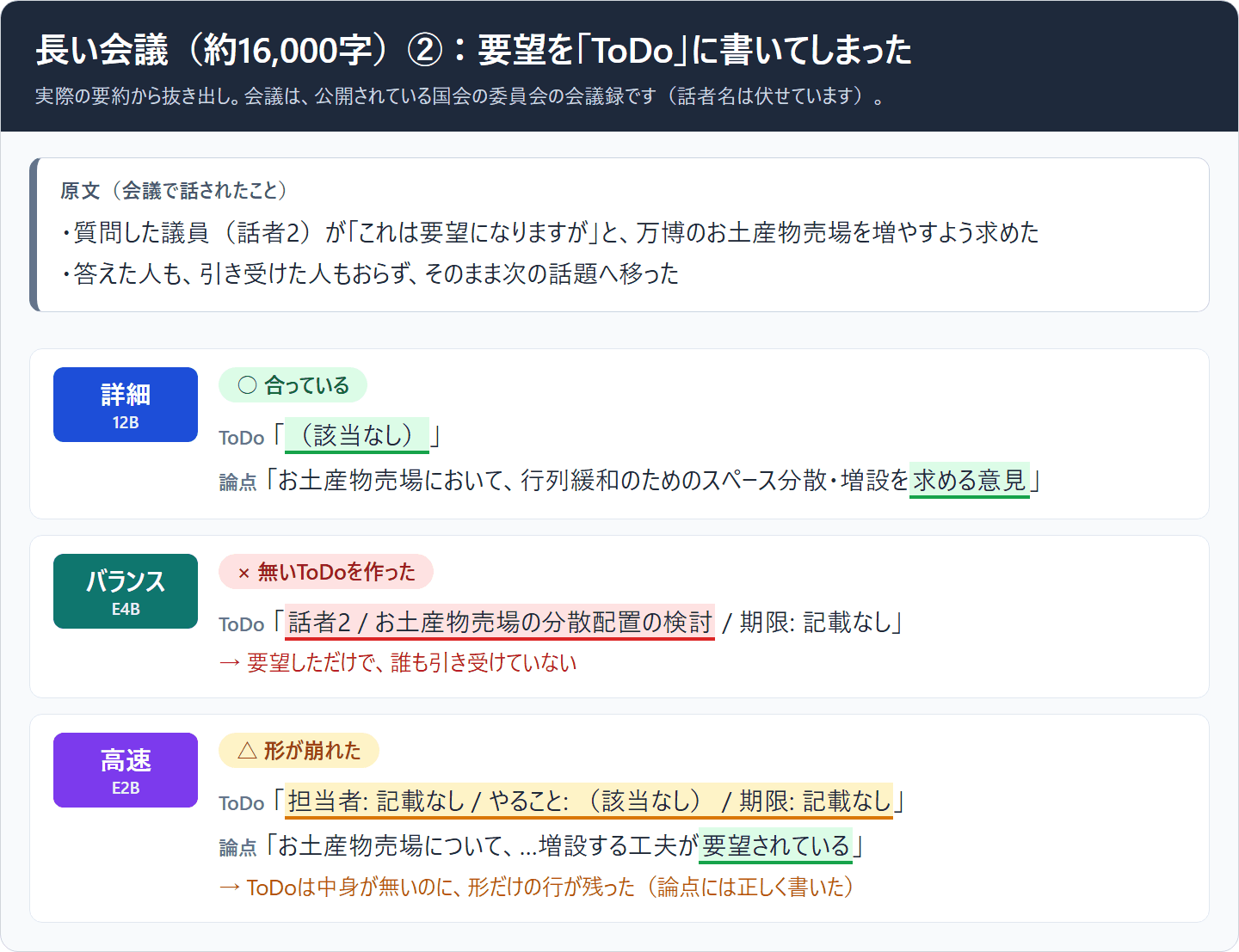 同じ約16,000字の会議の比較。原文では、質問した議員が「これは要望になりますが」と万博のお土産物売場を増やすよう求めたが、答えた人も引き受けた人もいない。詳細はToDoを「該当なし」とし、論点に「増設を求める意見」と書いた。バランスはToDoに「話者2 / お土産物売場の分散配置の検討」と書いた。高速はToDoに中身の無い形だけの行を残したが、論点には要望として正しく書いた