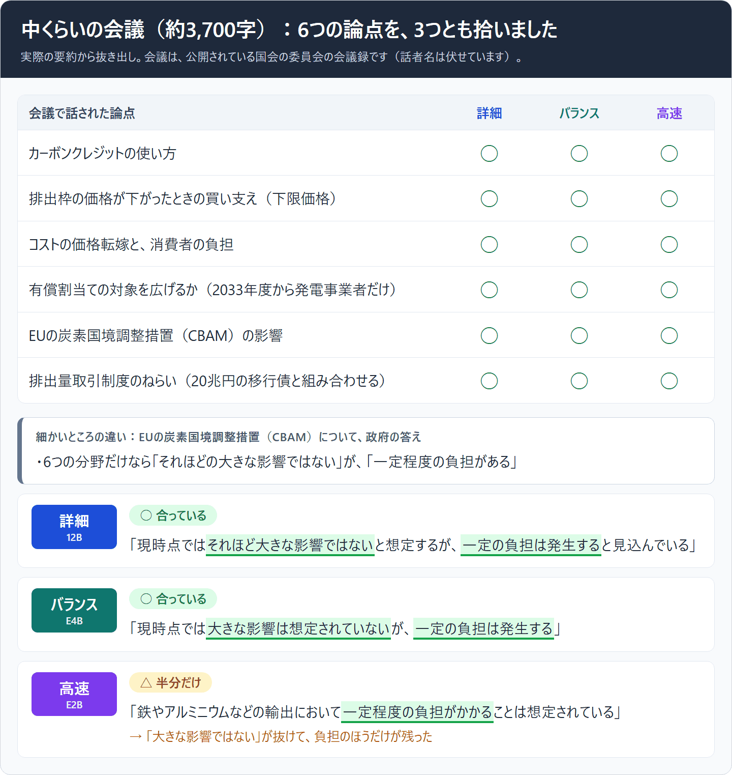 約3,700字の会議を3つのAIで要約した比較。カーボンクレジットの使い方、排出枠の価格が下がったときの買い支え、コストの価格転嫁と消費者の負担、有償割当ての対象を広げるか、EUの炭素国境調整措置の影響、排出量取引制度のねらいの6つの論点を、詳細・バランス・高速のすべてが拾っている。細かいところの違いとして、炭素国境調整措置について政府が答えた「それほど大きな影響ではないが、一定の負担がある」を、詳細とバランスは両方書き、高速は負担のほうだけを書いた